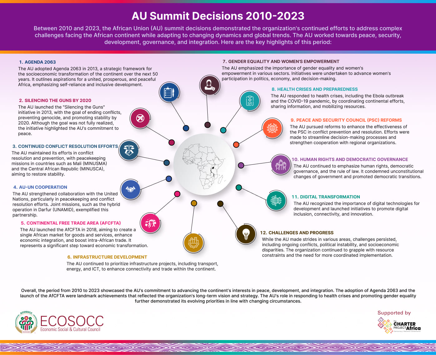 AU Summit Summaries 2010 - 2024